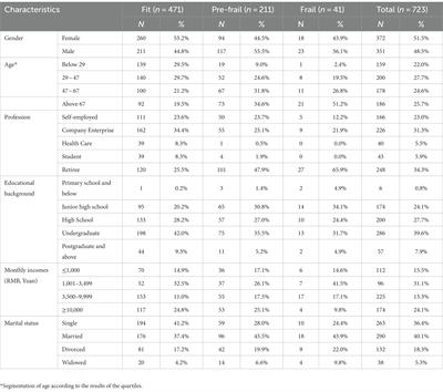 Analysis of the relationship between body habitus and frailty of community adults in Chongqing: a cross-sectional survey study